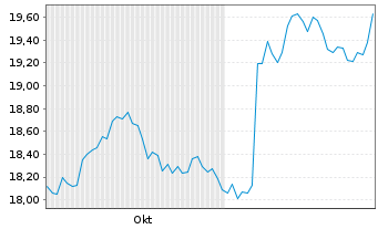 Chart Amern Cent.Av.Gl Sm.Cap Vl.ETF USD - 6 Monate