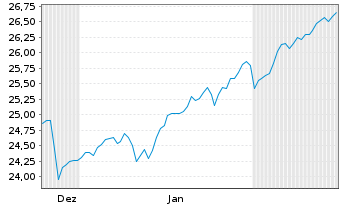 Chart JPM ETFs(IE)-Eo R.E.I.Eq.SPaue JETFAcEUR EUR Acc. - 6 Monate