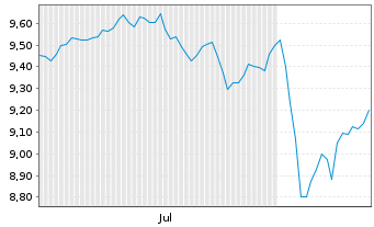 Chart Amu.Prime All Country Wld USD ETF - 6 Monate