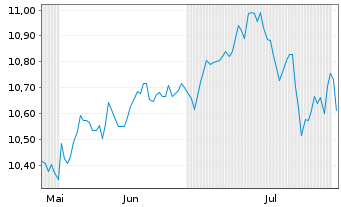 Chart Amu.MSCI Wld ESG Leaders ETF - 6 Months