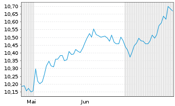 Chart BNPP-MSCI ACWI SRI S-Se.P5%Ca - 6 Months