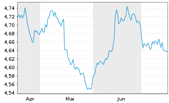 Chart iShsII-Core UK Gilts UCITS ETF USD - 6 mois