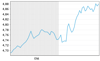 Chart iShs IV-India INR Govt Bd ETF USD - 6 Monate