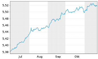 Chart I.M.II-BulletShs 2026 EO Co.Bd EUR Acc. - 6 Monate