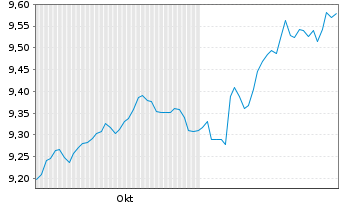 Chart Amu.JPM.INR India Gov.Bd ETF USD - 6 Monate