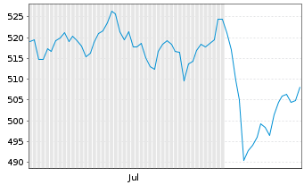 Chart Xtr.(IE)-MSCI Europe ESG U.ETF EUR Dis. - 6 mois