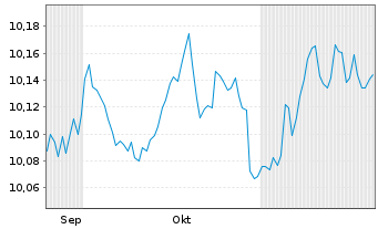 Chart AXA IM ETF-EUR Cred.PAB ETF Dis. - 6 Monate