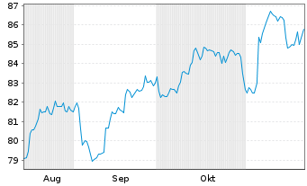 Chart Amu.ETF-Amu.S&P 500 ESG ETF - 6 Monate