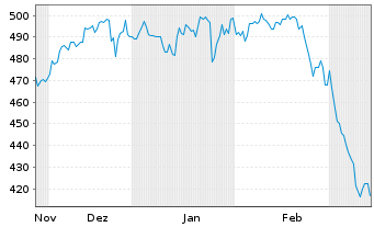 Chart Amu-Russell 1000 Gr.ETF Bear.Shs USD - 6 Months