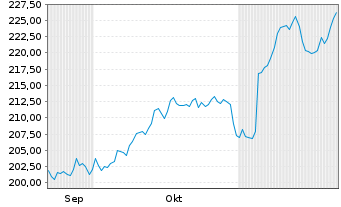 Chart UBS(Irl)ETF-M.US.ESG L.U.ETF USD - 6 mois