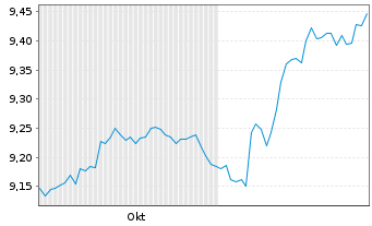 Chart AXA IM ETF-Em.Mkts Cred.PAB USD - 6 Monate