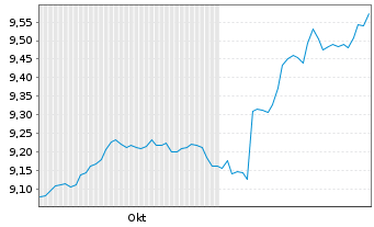 Chart AXA IM US H.Yield Opps USD - 6 Monate