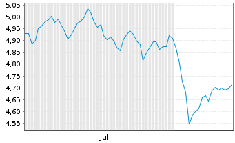 Chart iShs MSCI EMU Cl.Tr.Aware ETF EUR Acc. - 6 mois