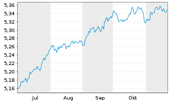 Chart I.M.II-BulletShs 2028 EO Co.Bd EUR Acc. - 6 Monate