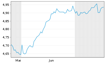 Chart iShs III-iShs US.Eq.H.Inc.ETF USD - 6 Monate