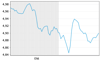 Chart FID.II-Sust.USD EM Bd ETF - 6 mois