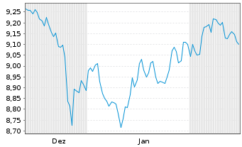 Chart BNPP E.FTSE EPRA Na.G.D.Gr.CTB ETF EUR - 6 Monate