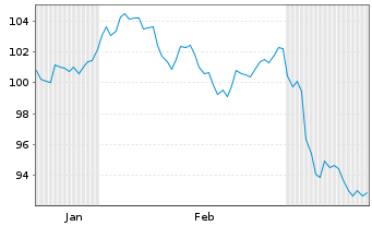 Chart Irland EO-Treasury Bonds 2025(55) - 6 Monate