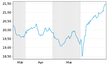 Chart HSBC S&P India TECH ETF - 6 Months