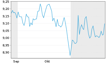 Chart Amu.MSCI Wld EX USA ETF USD - 6 Monate