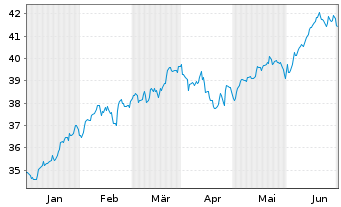 Chart Amundi ICAV-MS.USA ESG LX ETF USD - 6 mois