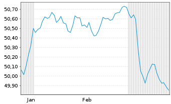 Chart GS-EUR Inv.Grade Corp.Bd Act.EUR Dis - 6 mois