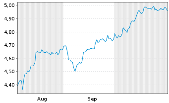 Chart iShs III-iShs US Eq.Enh.Act. Acc. - 6 mois