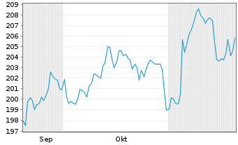 Chart UBS(Irl)ETF-M.US.W.ESG L.U.ETF - 6 Monate