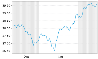 Chart JPMrgn ETFs(Ird)ICAV-UK Eq ETF GBP Acc - 6 Monate