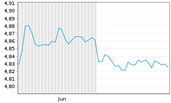 Chart IMII-I.BltShs 2028 DL C.Bd ETF USD - 6 Months