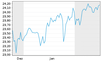 Chart JPM.ETFs(IE)-A.C.R.E.Eq.A.UETF USD Acc. - 6 Monate