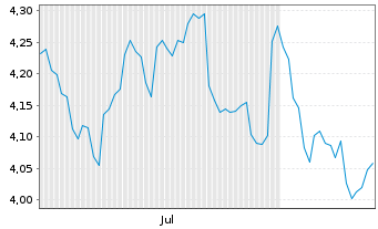 Chart I.M.II-Inv.Chinext 50 ETF USD Acc. - 6 mois