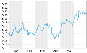 Chart iShsIV-DL Sh.Dur.Corp Bd U.E - 6 Months