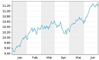Chart AXA IM ETF-MSCI USA Eq.PAB ETF - 6 mois