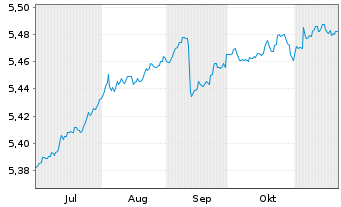 Chart I.M.II-BulletShs 2026 EO Co.Bd EUR Dis. - 6 Monate