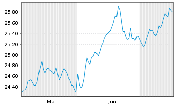 Chart FT ICAV-Fr.Cat.Pr.EM S.D.U.ETF USD - 6 Monate