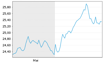 Chart FT ICAV-Fr.Cat.Pr.EM S.D.U.ETF USD - 6 Months