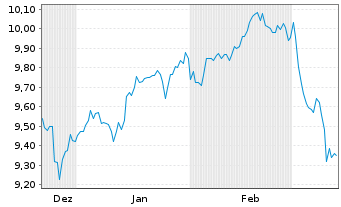 Chart Amu-MSCI Wld IMI Val.SCR.FAC. Acc. - 6 mois