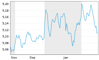 Chart IMII-I.BltShs 2029 DL C.Bd ETF - 6 mois