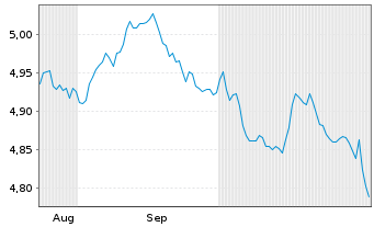 Chart iShsII-Core UK Gilts UCITS ETF Hgd EUR Dis. - 6 mois