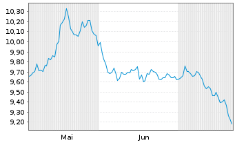 Chart L+G ETF-L+G Ene.Trans.Comm.ETF USD - 6 Months