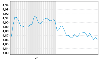 Chart IMII-I.BltShs 2027 DL C.Bd ETF USD - 6 mois
