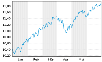 Chart SPDR MSCI World UCITS ETF - 6 mois