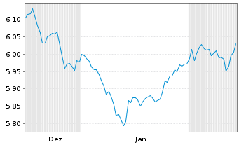 Chart iShs V-iShs iBds Dec32 T$C ETF GBP Dis - 6 mois