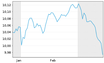 Chart AXA IM ETF-Glbl H.Yield Op.ETF EUR Acc. - 6 mois