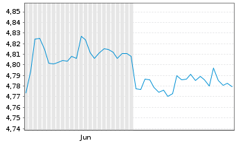 Chart IMII-I.BltShs 2029 DL C.Bd ETF USD - 6 Monate