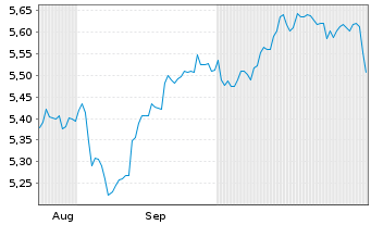 Chart InvescoMI MSCI USA ETF Hgd EUR Acc. - 6 mois