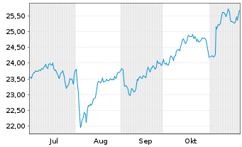 Chart FT-Franklin FTSE Dev.Wld ETF USD Acc. - 6 mois