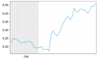 Chart L&G-Cor.Bd ex-Ban.Hig.Rat.0-2Y USD - 6 mois