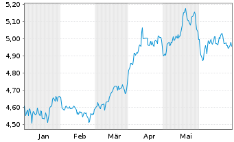 Chart IM PLC-Bl.Comm.Carb.Tilt.U.ETF - 6 Months